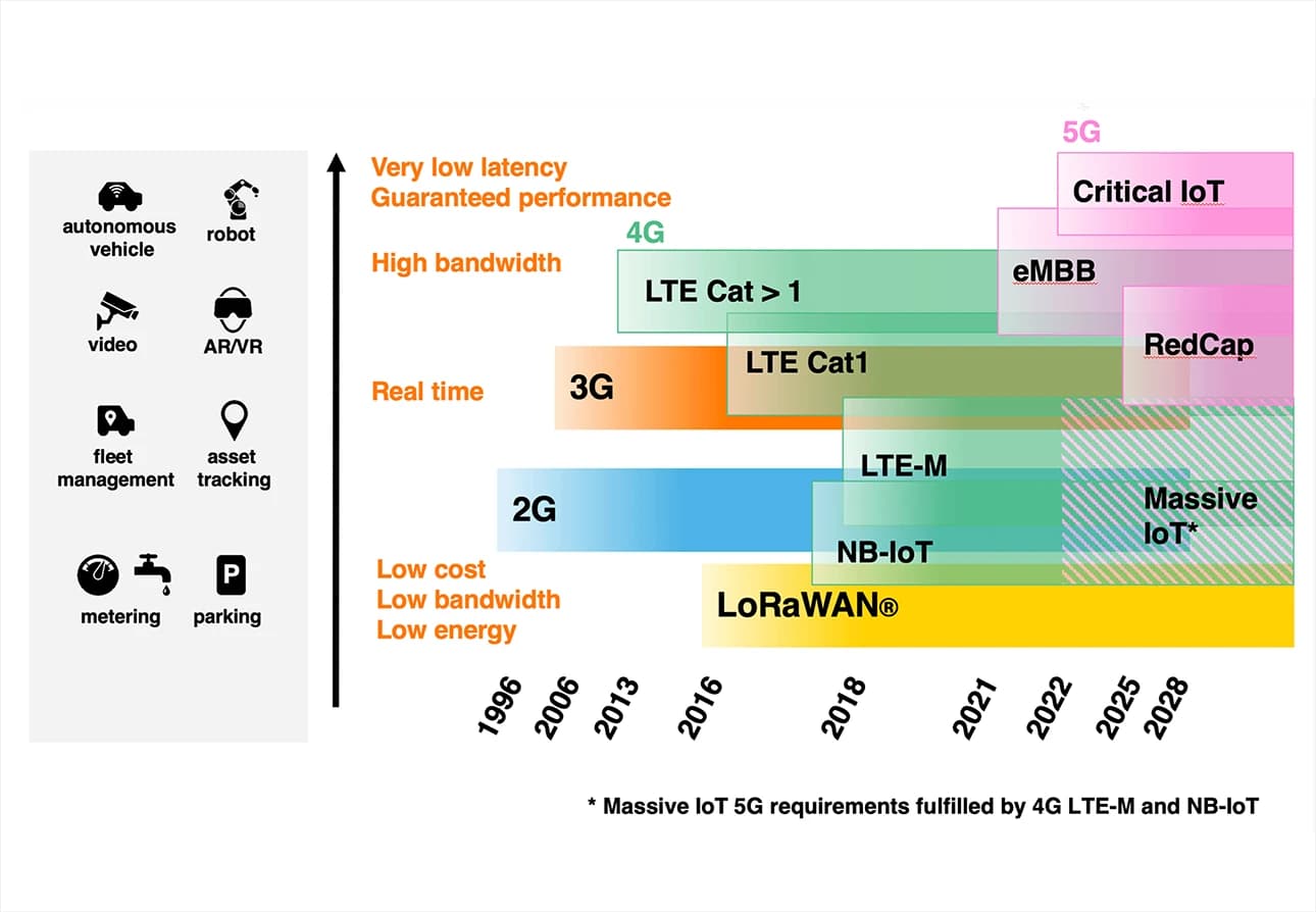 Diagram comparing cellular IoT types (NB‑IoT, LTE‑M, 5G IoT, LPWAN), their range, data rates, power efficiency, and mobility support.