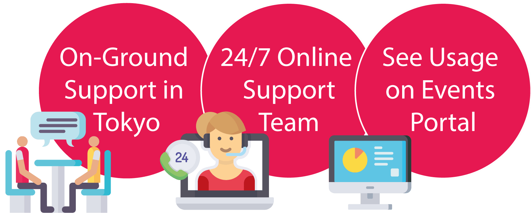 "On-ground support in Tokyo; 24/7 support team; see usage events on events portal."
